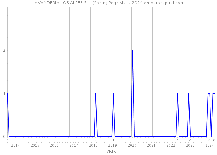 LAVANDERIA LOS ALPES S.L. (Spain) Page visits 2024 