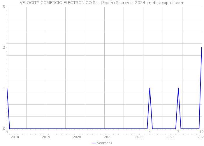 VELOCITY COMERCIO ELECTRONICO S.L. (Spain) Searches 2024 