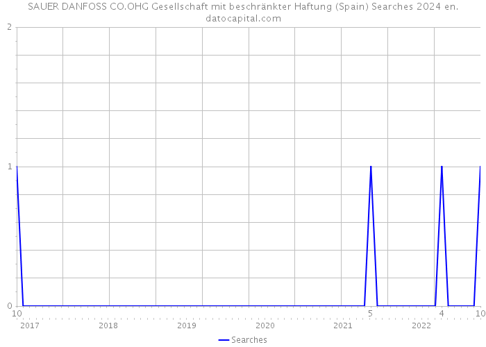 SAUER DANFOSS CO.OHG Gesellschaft mit beschränkter Haftung (Spain) Searches 2024 