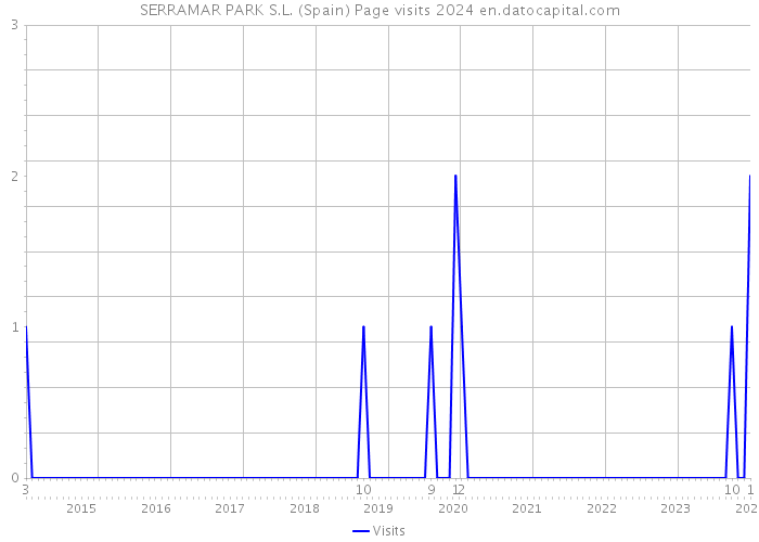 SERRAMAR PARK S.L. (Spain) Page visits 2024 