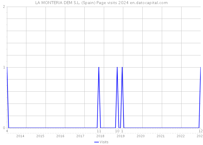 LA MONTERIA DEM S.L. (Spain) Page visits 2024 