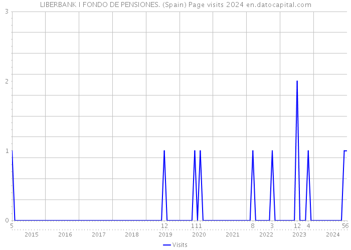 LIBERBANK I FONDO DE PENSIONES. (Spain) Page visits 2024 