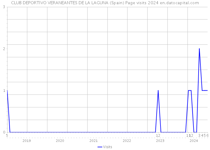 CLUB DEPORTIVO VERANEANTES DE LA LAGUNA (Spain) Page visits 2024 