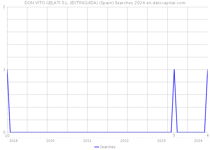 DON VITO GELATI S.L. (EXTINGUIDA) (Spain) Searches 2024 