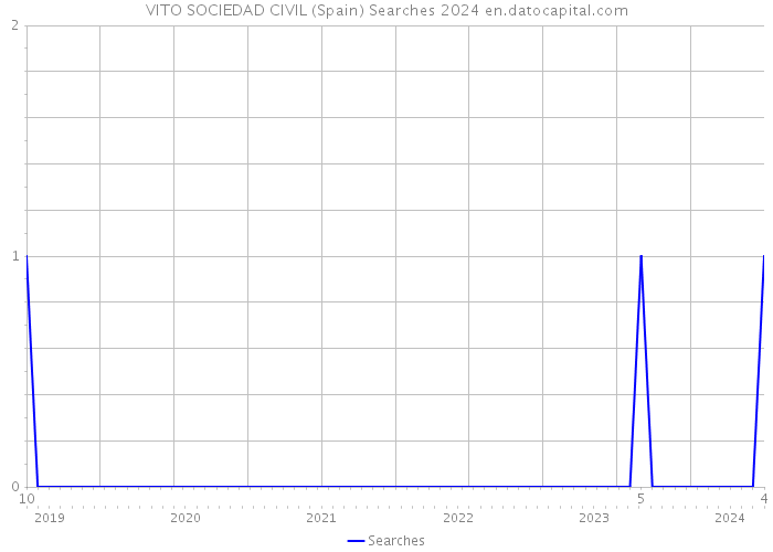 VITO SOCIEDAD CIVIL (Spain) Searches 2024 