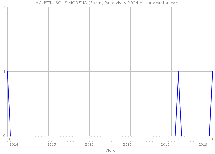 AGUSTIN SOLIS MORENO (Spain) Page visits 2024 