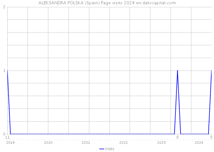 ALEKSANDRA POLSKA (Spain) Page visits 2024 