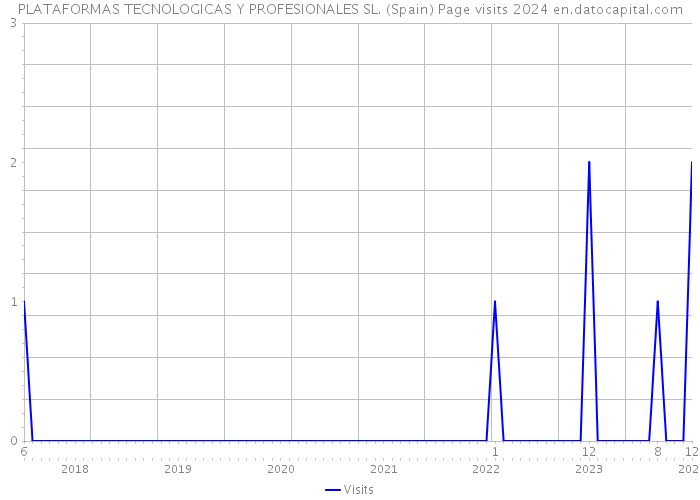 PLATAFORMAS TECNOLOGICAS Y PROFESIONALES SL. (Spain) Page visits 2024 