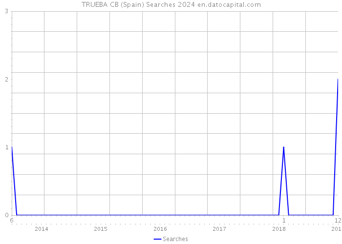 TRUEBA CB (Spain) Searches 2024 