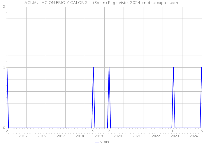 ACUMULACION FRIO Y CALOR S.L. (Spain) Page visits 2024 