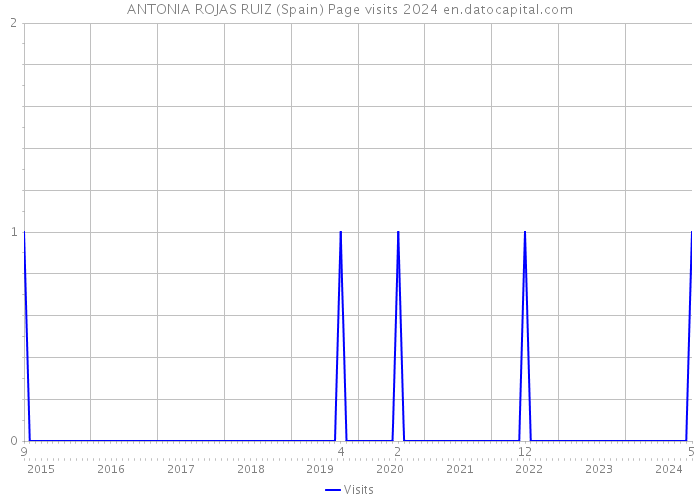 ANTONIA ROJAS RUIZ (Spain) Page visits 2024 