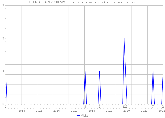 BELEN ALVAREZ CRESPO (Spain) Page visits 2024 