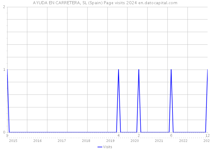 AYUDA EN CARRETERA, SL (Spain) Page visits 2024 