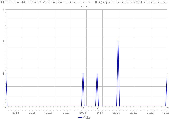 ELECTRICA MAFERGA COMERCIALIZADORA S.L. (EXTINGUIDA) (Spain) Page visits 2024 