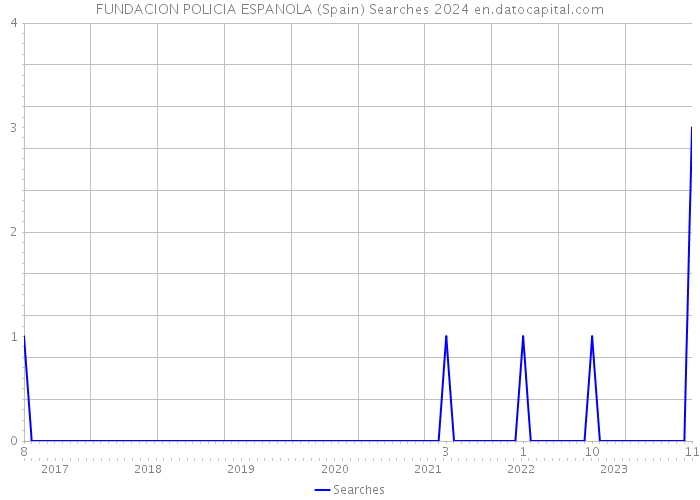FUNDACION POLICIA ESPANOLA (Spain) Searches 2024 