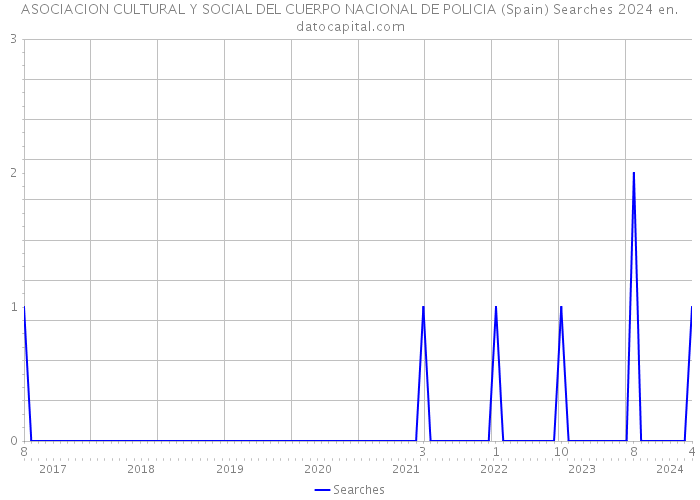 ASOCIACION CULTURAL Y SOCIAL DEL CUERPO NACIONAL DE POLICIA (Spain) Searches 2024 