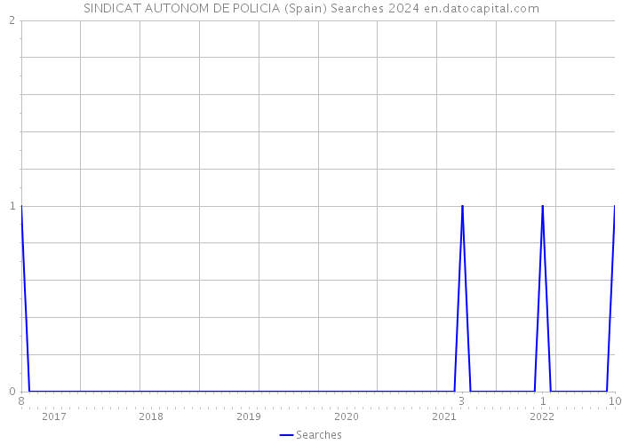 SINDICAT AUTONOM DE POLICIA (Spain) Searches 2024 