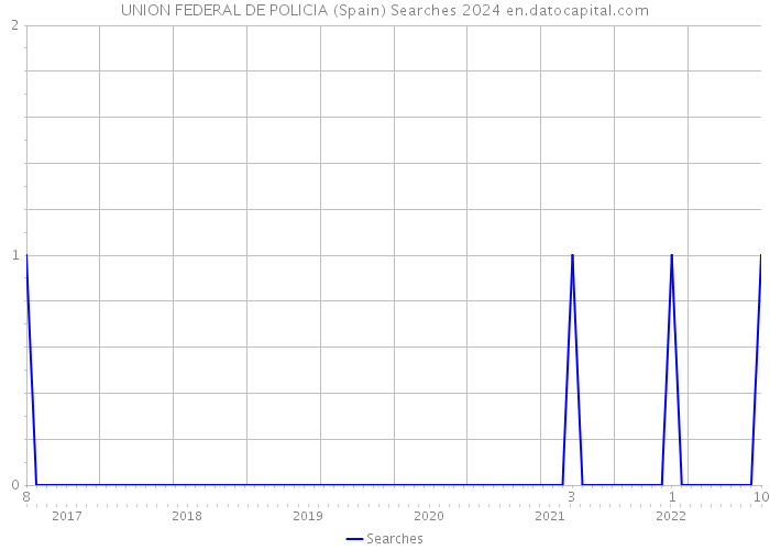 UNION FEDERAL DE POLICIA (Spain) Searches 2024 