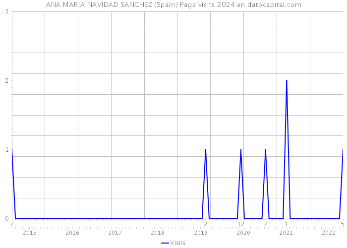 ANA MARIA NAVIDAD SANCHEZ (Spain) Page visits 2024 