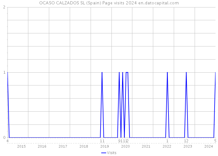 OCASO CALZADOS SL (Spain) Page visits 2024 