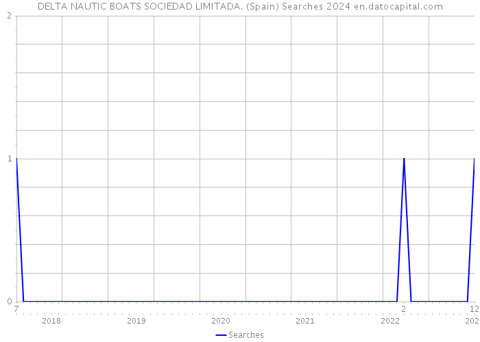 DELTA NAUTIC BOATS SOCIEDAD LIMITADA. (Spain) Searches 2024 