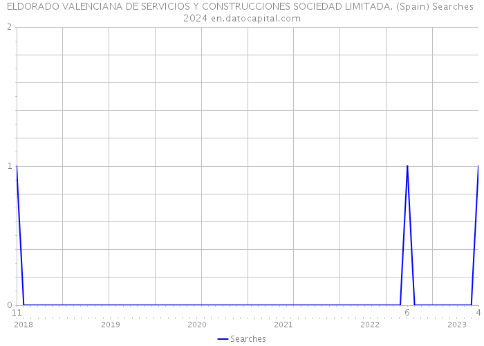 ELDORADO VALENCIANA DE SERVICIOS Y CONSTRUCCIONES SOCIEDAD LIMITADA. (Spain) Searches 2024 