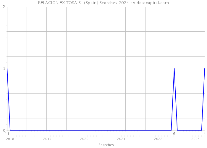 RELACION EXITOSA SL (Spain) Searches 2024 