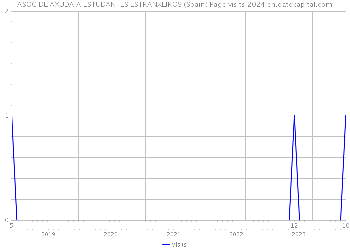 ASOC DE AXUDA A ESTUDANTES ESTRANXEIROS (Spain) Page visits 2024 