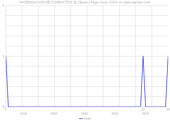 HIGIENIZACION DE CONDUCTOS SL (Spain) Page visits 2024 