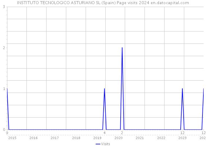 INSTITUTO TECNOLOGICO ASTURIANO SL (Spain) Page visits 2024 