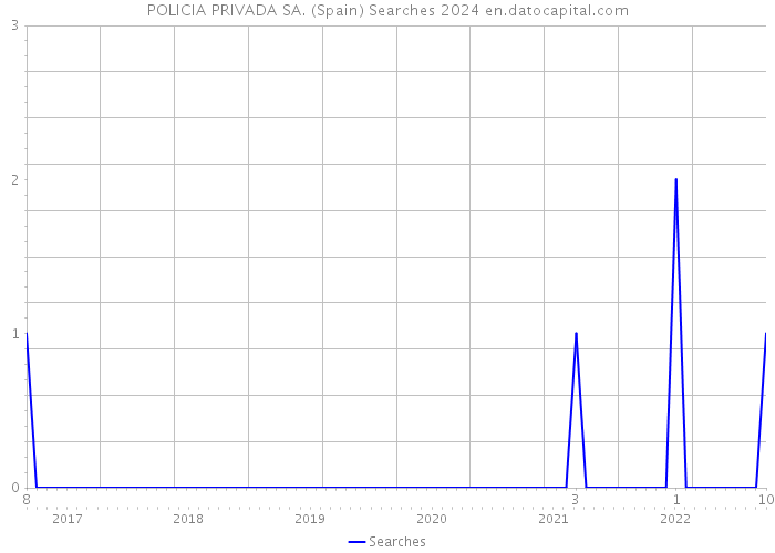 POLICIA PRIVADA SA. (Spain) Searches 2024 