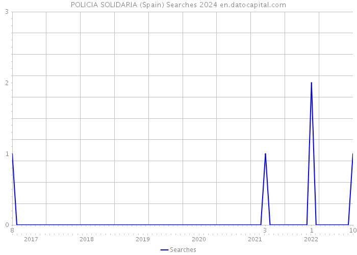 POLICIA SOLIDARIA (Spain) Searches 2024 