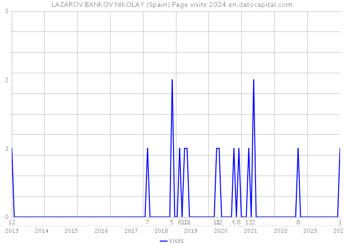 LAZAROV BANKOV NIKOLAY (Spain) Page visits 2024 