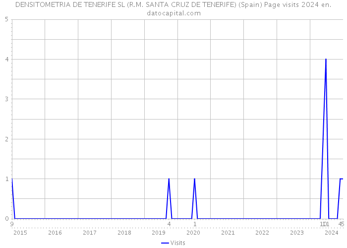 DENSITOMETRIA DE TENERIFE SL (R.M. SANTA CRUZ DE TENERIFE) (Spain) Page visits 2024 