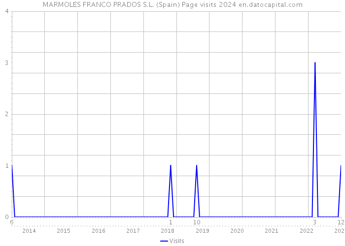 MARMOLES FRANCO PRADOS S.L. (Spain) Page visits 2024 
