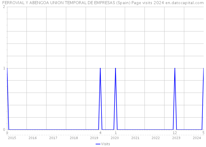 FERROVIAL Y ABENGOA UNION TEMPORAL DE EMPRESAS (Spain) Page visits 2024 