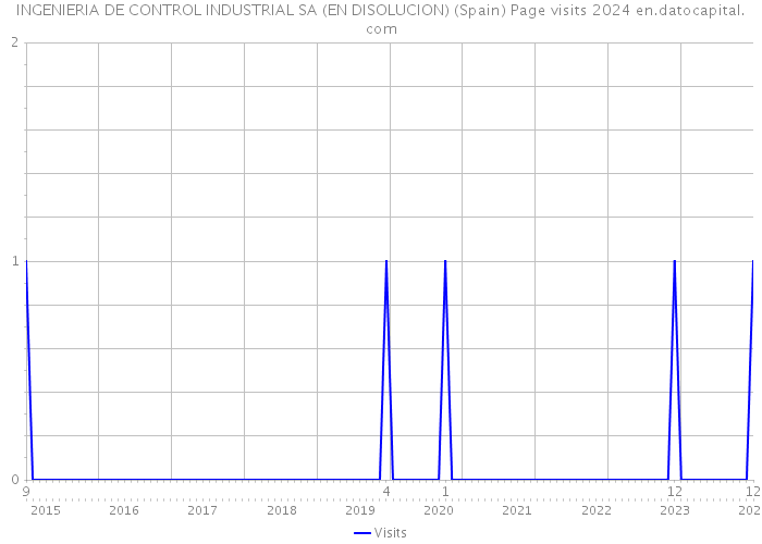 INGENIERIA DE CONTROL INDUSTRIAL SA (EN DISOLUCION) (Spain) Page visits 2024 