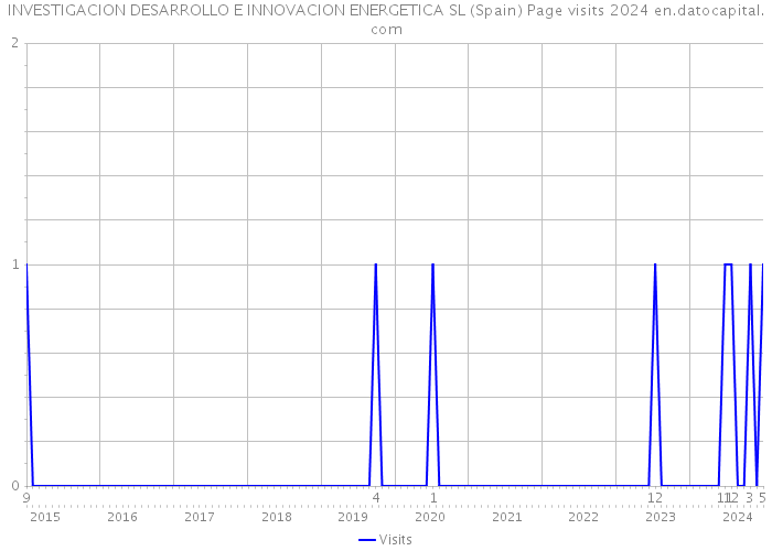 INVESTIGACION DESARROLLO E INNOVACION ENERGETICA SL (Spain) Page visits 2024 