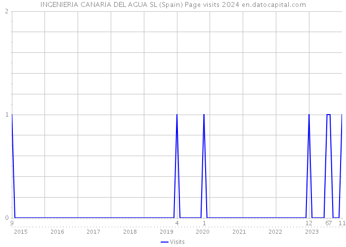 INGENIERIA CANARIA DEL AGUA SL (Spain) Page visits 2024 