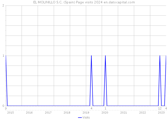 EL MOLINILLO S.C. (Spain) Page visits 2024 