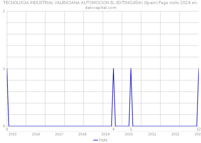 TECNOLOGIA INDUSTRIAL VALENCIANA AUTOMOCION SL (EXTINGUIDA) (Spain) Page visits 2024 