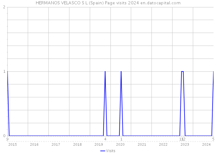 HERMANOS VELASCO S L (Spain) Page visits 2024 