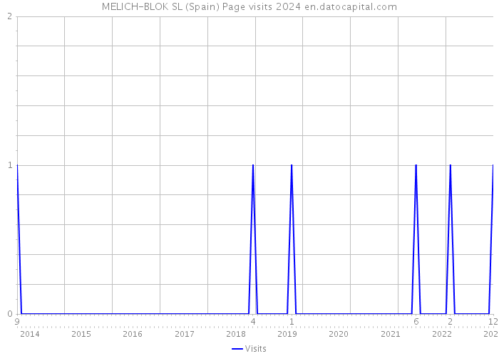 MELICH-BLOK SL (Spain) Page visits 2024 