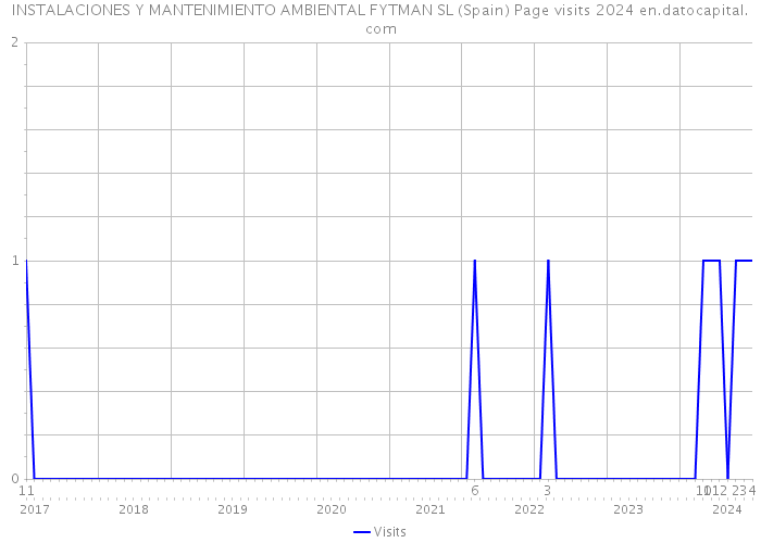 INSTALACIONES Y MANTENIMIENTO AMBIENTAL FYTMAN SL (Spain) Page visits 2024 