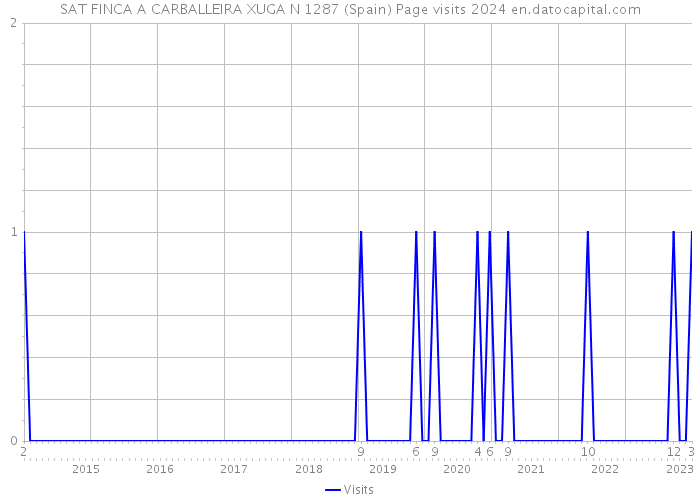 SAT FINCA A CARBALLEIRA XUGA N 1287 (Spain) Page visits 2024 