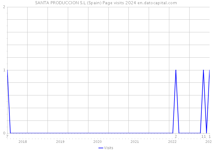 SANTA PRODUCCION S.L (Spain) Page visits 2024 