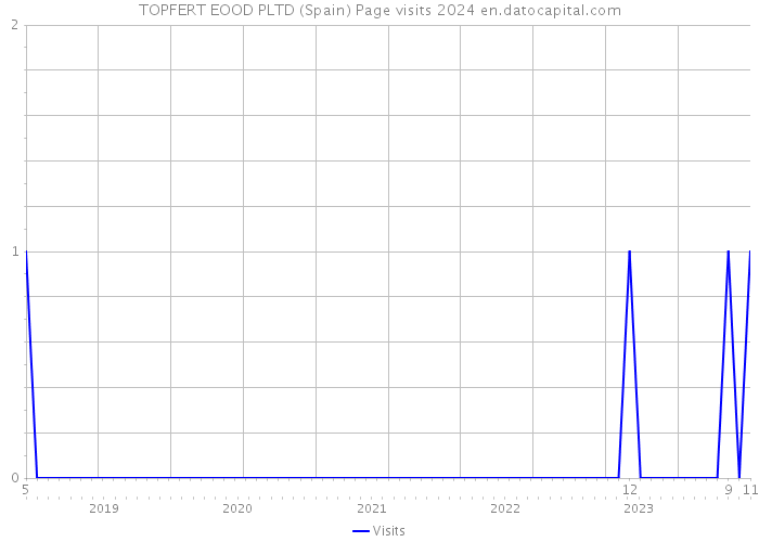 TOPFERT EOOD PLTD (Spain) Page visits 2024 