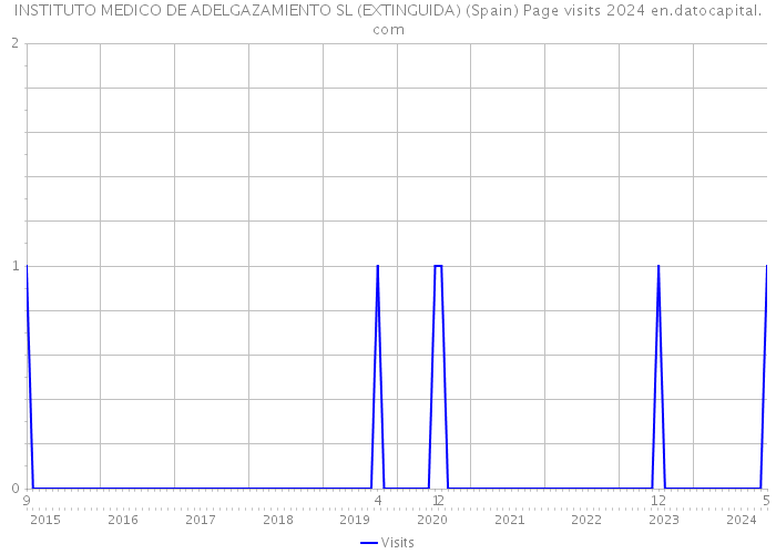 INSTITUTO MEDICO DE ADELGAZAMIENTO SL (EXTINGUIDA) (Spain) Page visits 2024 