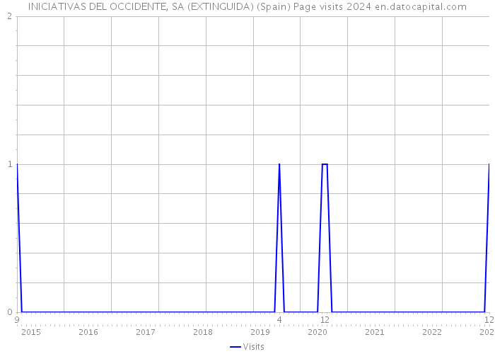 INICIATIVAS DEL OCCIDENTE, SA (EXTINGUIDA) (Spain) Page visits 2024 