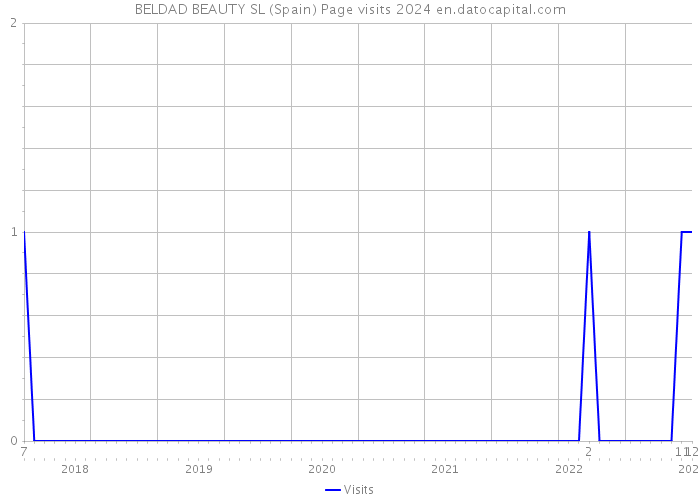 BELDAD BEAUTY SL (Spain) Page visits 2024 